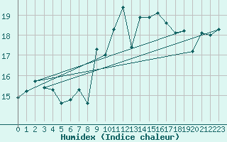 Courbe de l'humidex pour Plymouth (UK)