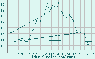 Courbe de l'humidex pour Nal'Cik