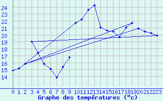 Courbe de tempratures pour Toulon (83)