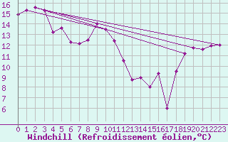 Courbe du refroidissement olien pour la bouée 6100001