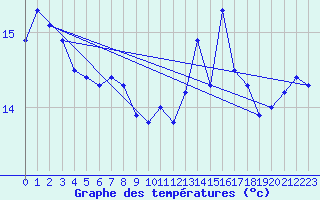 Courbe de tempratures pour Cap de la Hague (50)