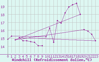 Courbe du refroidissement olien pour Montauban (82)