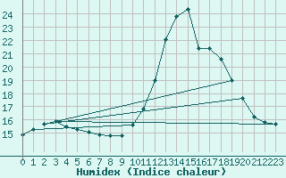 Courbe de l'humidex pour Cap Ferret (33)
