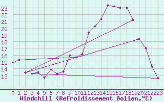 Courbe du refroidissement olien pour Vichy (03)