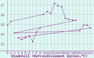 Courbe du refroidissement olien pour Aix-en-Provence (13)