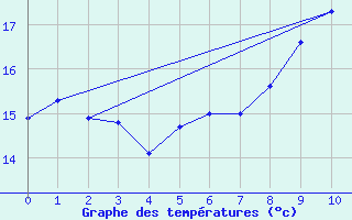 Courbe de tempratures pour Duerkheim, Bad