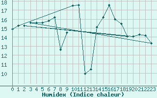 Courbe de l'humidex pour Moleson (Sw)