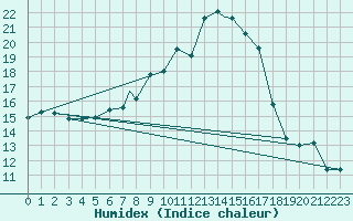 Courbe de l'humidex pour Benson