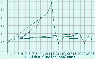 Courbe de l'humidex pour Hekkingen Fyr