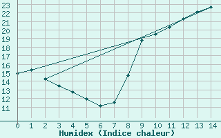 Courbe de l'humidex pour Aigrefeuille d'Aunis (17)