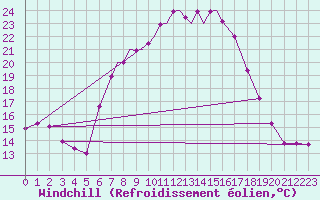 Courbe du refroidissement olien pour Casement Aerodrome