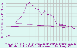 Courbe du refroidissement olien pour Swinoujscie