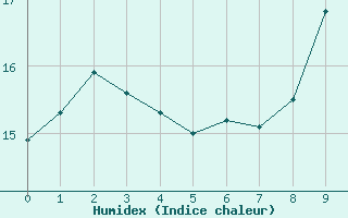 Courbe de l'humidex pour Le Talut - Belle-Ile (56)