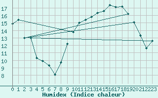 Courbe de l'humidex pour Charleville-Mzires (08)