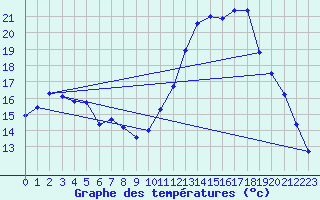 Courbe de tempratures pour Laqueuille (63)