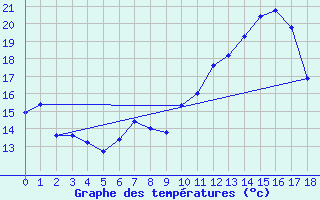 Courbe de tempratures pour Gollhofen