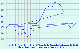 Courbe de tempratures pour Grandfresnoy (60)