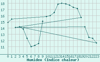 Courbe de l'humidex pour Fiscaglia Migliarino (It)