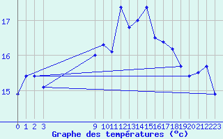 Courbe de tempratures pour Voorschoten