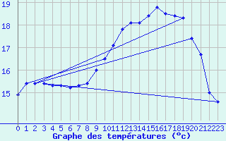 Courbe de tempratures pour Ouessant (29)