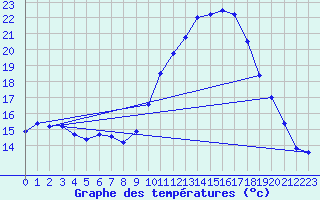 Courbe de tempratures pour Rodez (12)