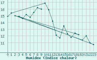 Courbe de l'humidex pour Ceahlau Toaca