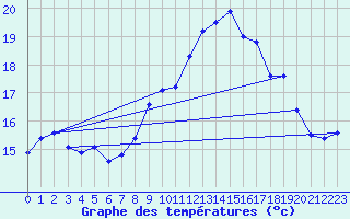 Courbe de tempratures pour Porquerolles (83)