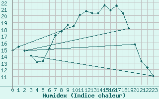 Courbe de l'humidex pour Giessen