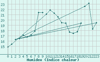 Courbe de l'humidex pour Alanya