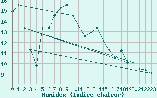 Courbe de l'humidex pour Nyon-Changins (Sw)