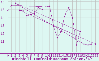 Courbe du refroidissement olien pour Ile de Batz (29)