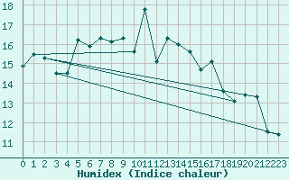 Courbe de l'humidex pour Larkhill