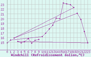 Courbe du refroidissement olien pour Saint-Quentin (02)