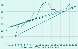 Courbe de l'humidex pour Blaavand