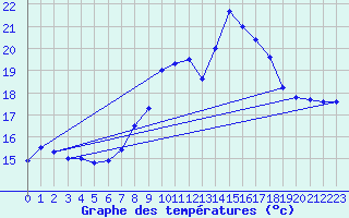 Courbe de tempratures pour Napf (Sw)