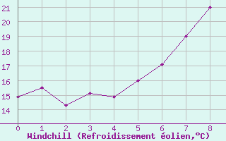 Courbe du refroidissement olien pour Bandirma