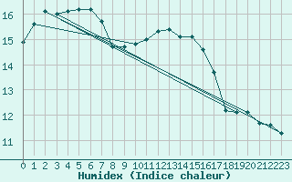 Courbe de l'humidex pour Bordeaux (33)