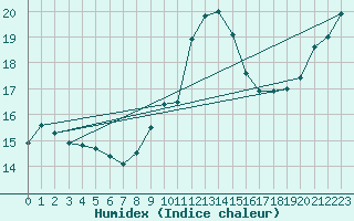 Courbe de l'humidex pour Trelly (50)