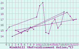 Courbe du refroidissement olien pour Cap Bar (66)