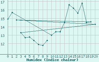 Courbe de l'humidex pour Saint-Martin-de-Fressengeas (24)