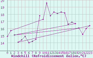 Courbe du refroidissement olien pour Mlaga, Puerto