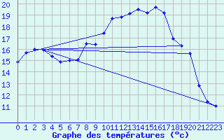 Courbe de tempratures pour Heino Aws