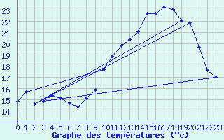 Courbe de tempratures pour Valleroy (54)