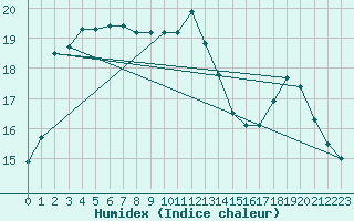 Courbe de l'humidex pour Bagaskar