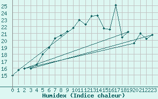 Courbe de l'humidex pour Karlskrona-Soderstjerna