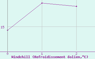 Courbe du refroidissement olien pour Porquerolles (83)