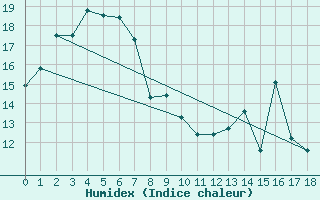 Courbe de l'humidex pour Cape Jaffa Aws