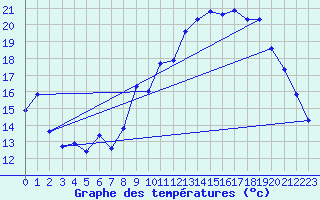 Courbe de tempratures pour Cazaux (33)