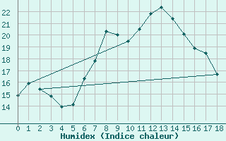 Courbe de l'humidex pour Resita
