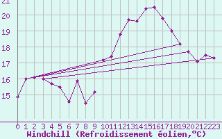 Courbe du refroidissement olien pour Ummendorf